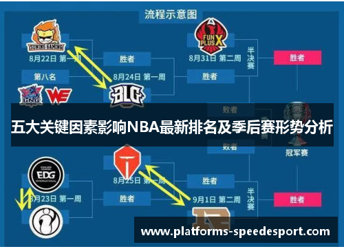 五大关键因素影响NBA最新排名及季后赛形势分析